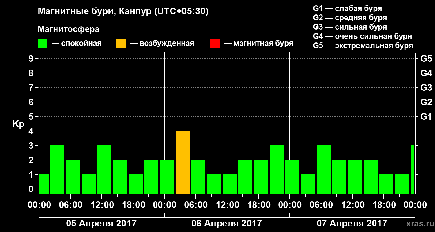 Изменения геомагнитного индекса Kp