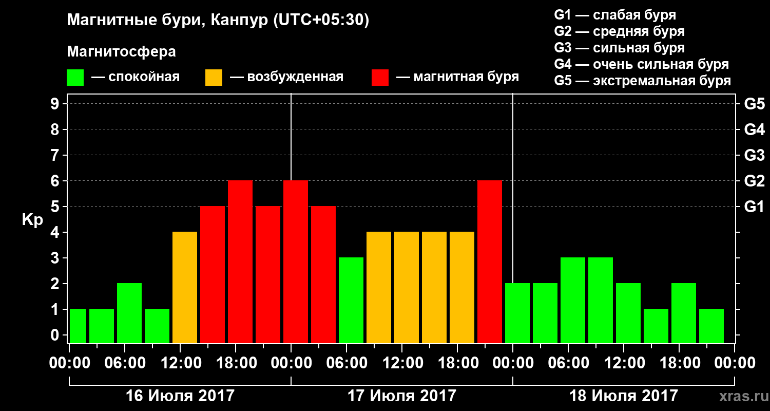 Изменения геомагнитного индекса Kp