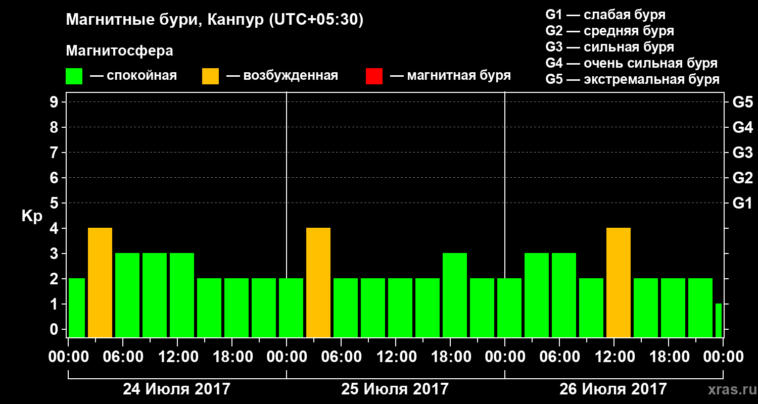 Изменения геомагнитного индекса Kp