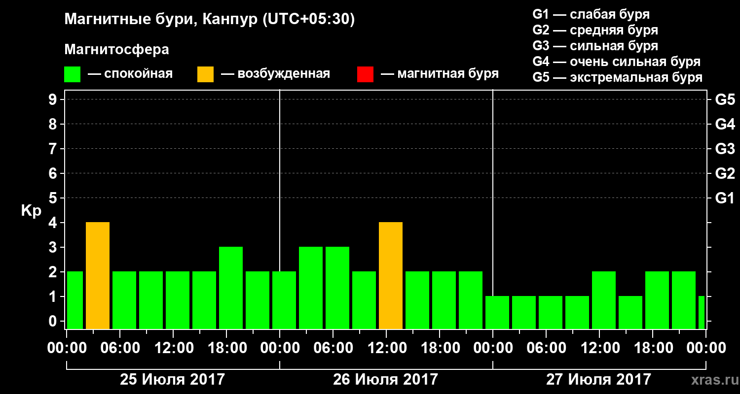 Изменения геомагнитного индекса Kp