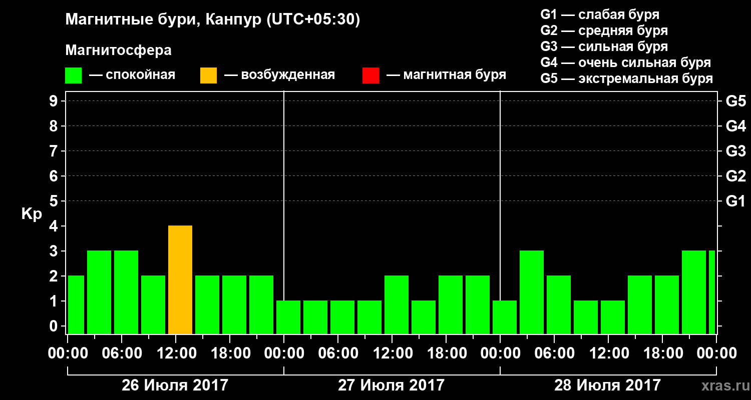 Изменения геомагнитного индекса Kp