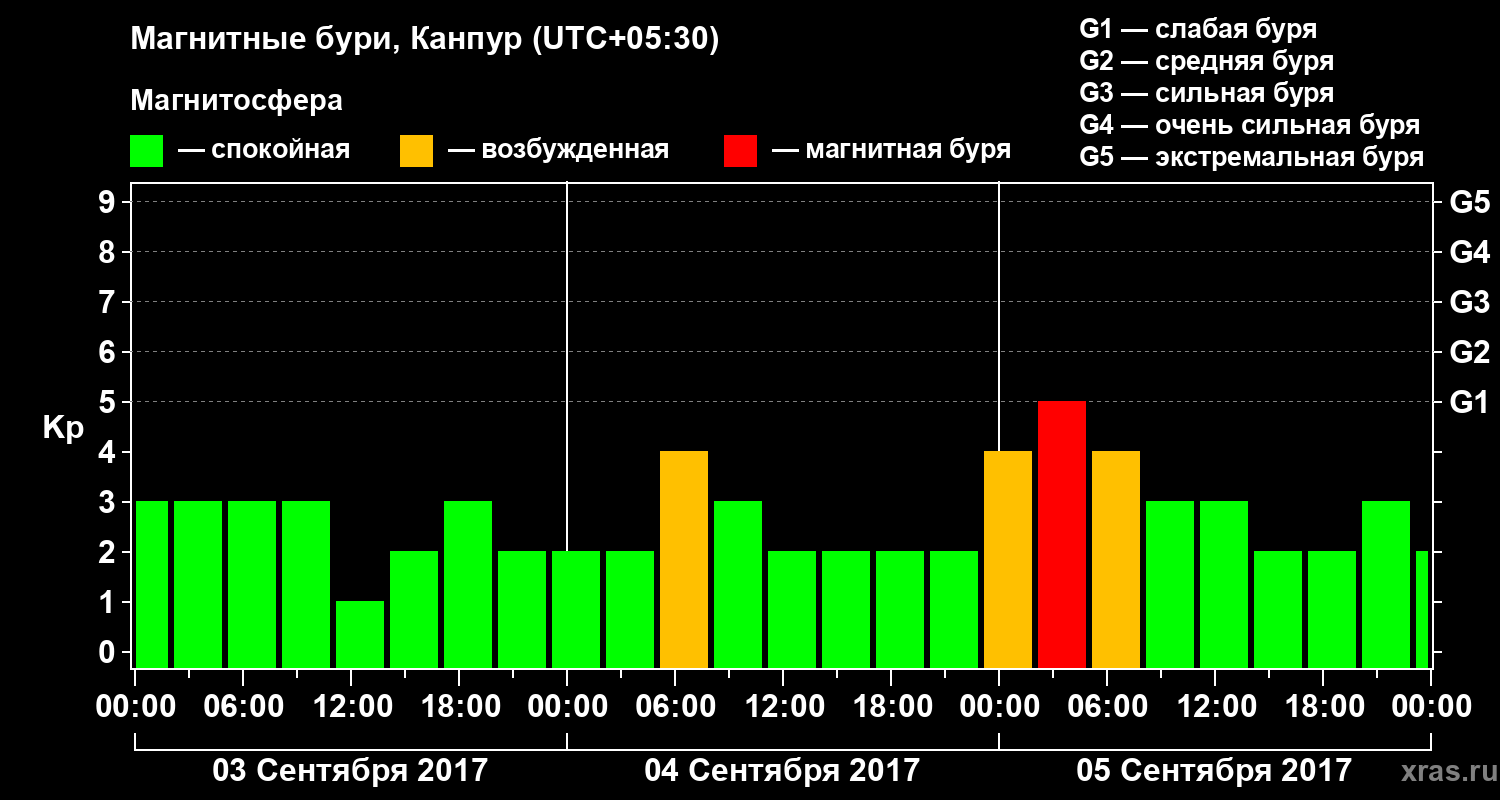 Изменения геомагнитного индекса Kp