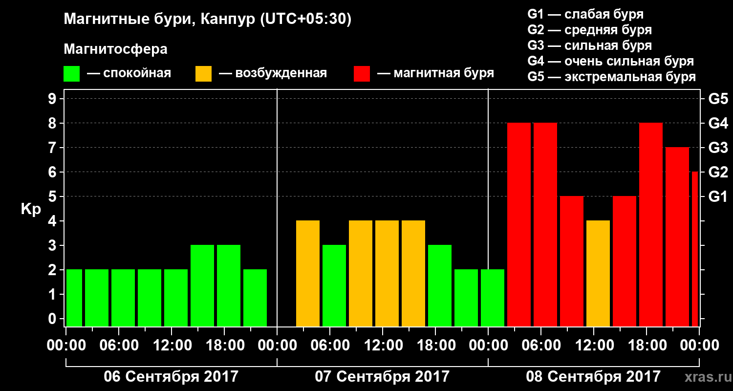 Изменения геомагнитного индекса Kp