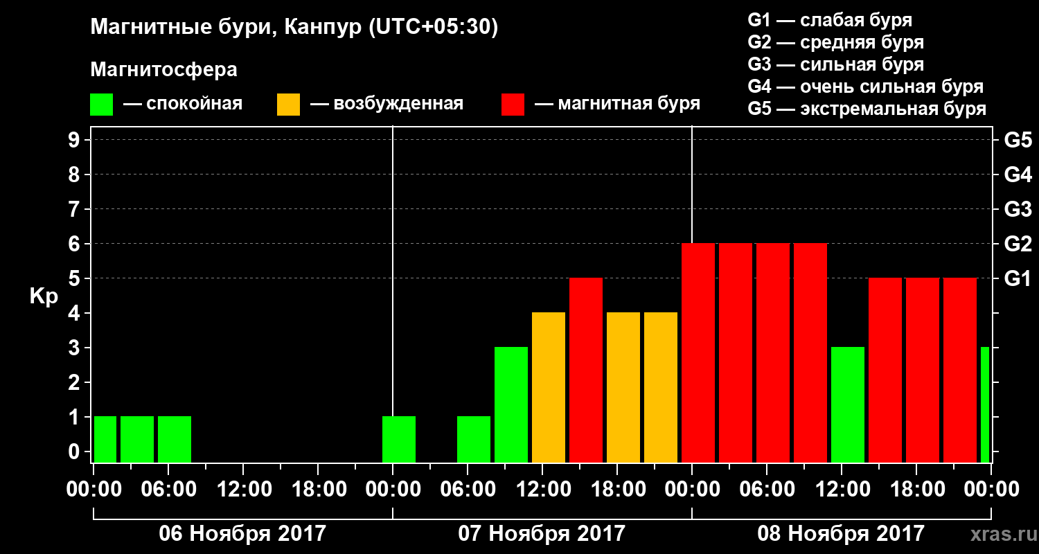 Изменения геомагнитного индекса Kp