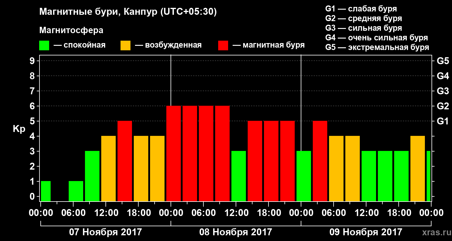 Изменения геомагнитного индекса Kp