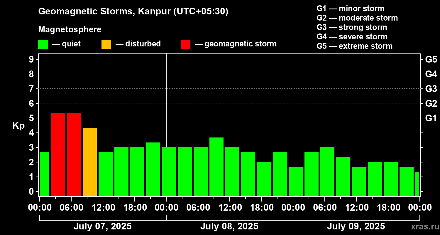 Changes in the geomagnetic index Kp