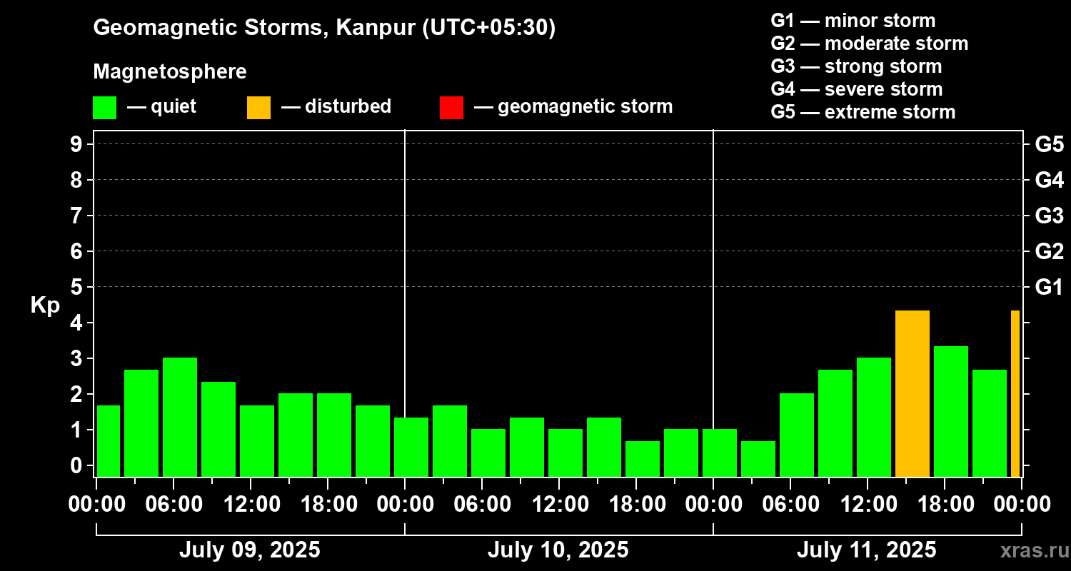 Changes in the geomagnetic index Kp