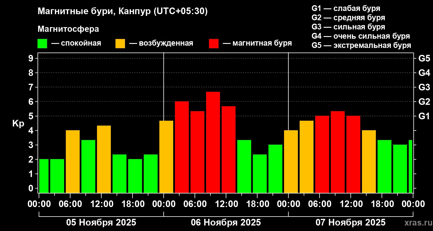 Изменения геомагнитного индекса Kp