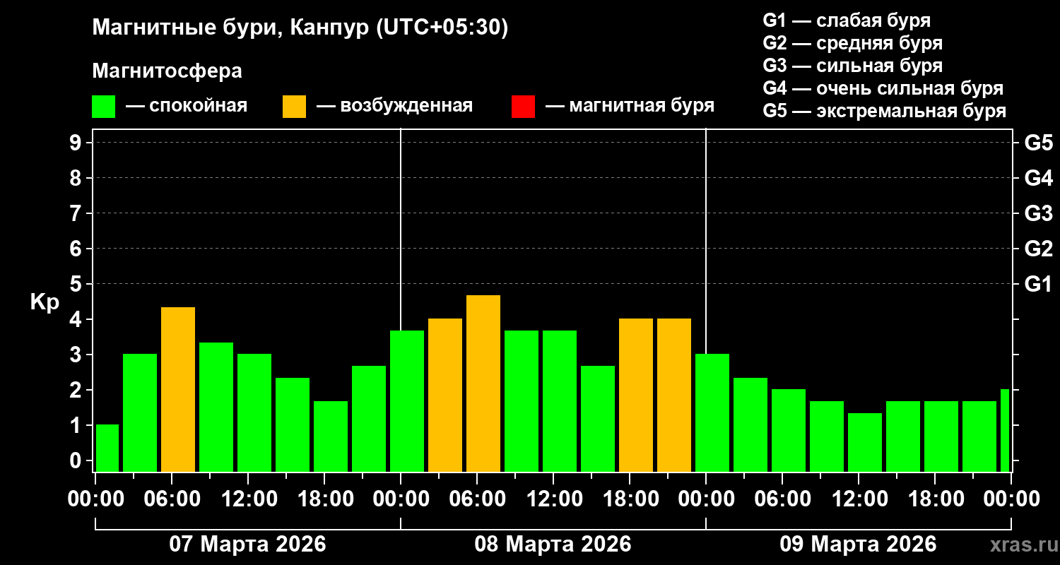 Изменения геомагнитного индекса Kp