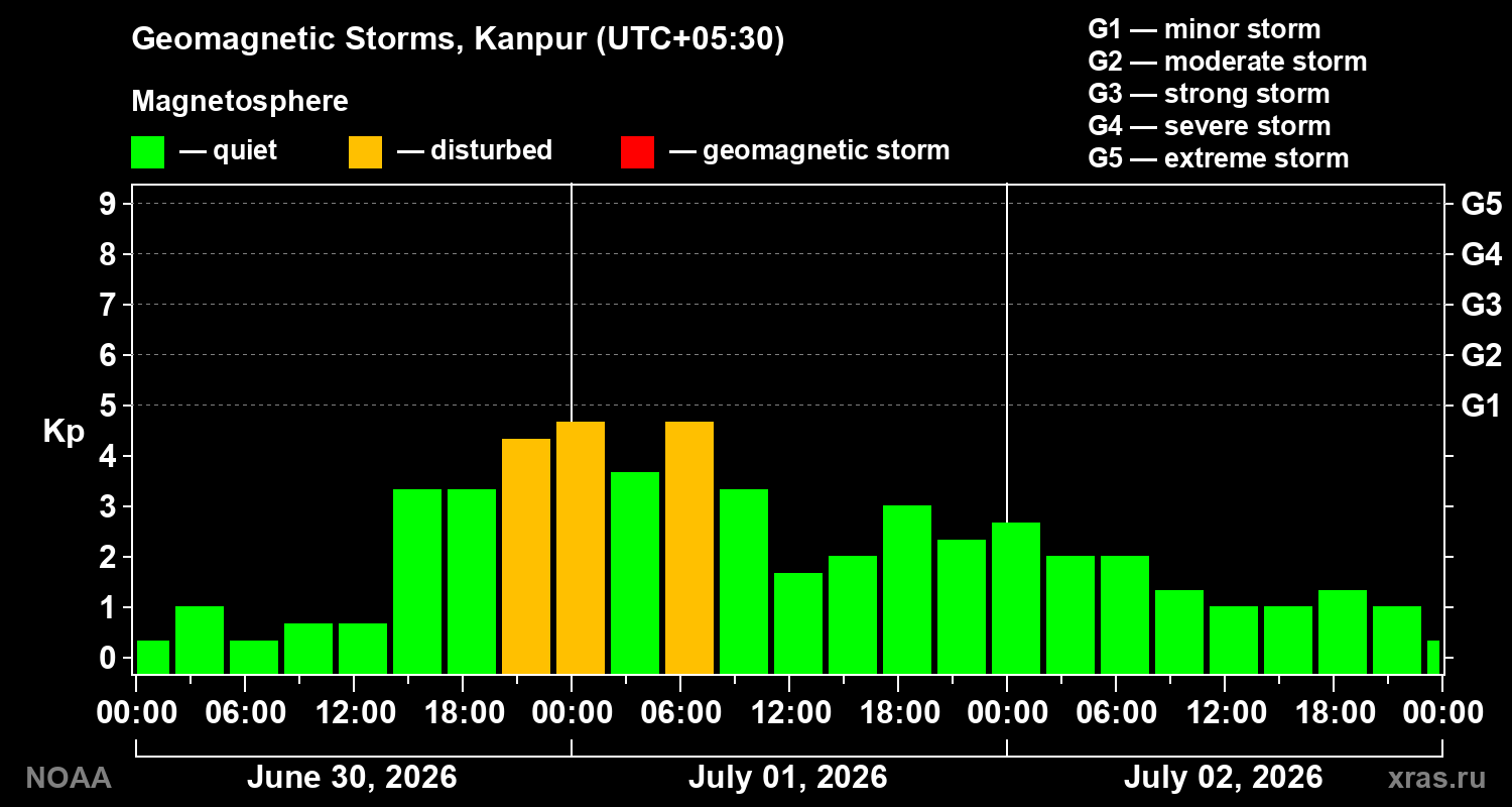 Geomagnetic index Kp for 3 days