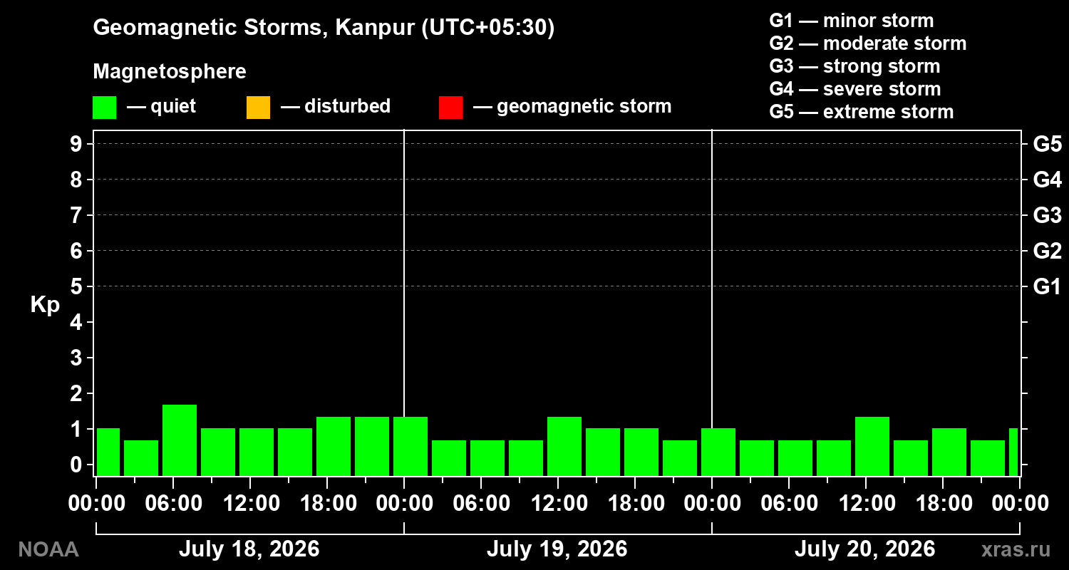 Geomagnetic index Kp for 3 days