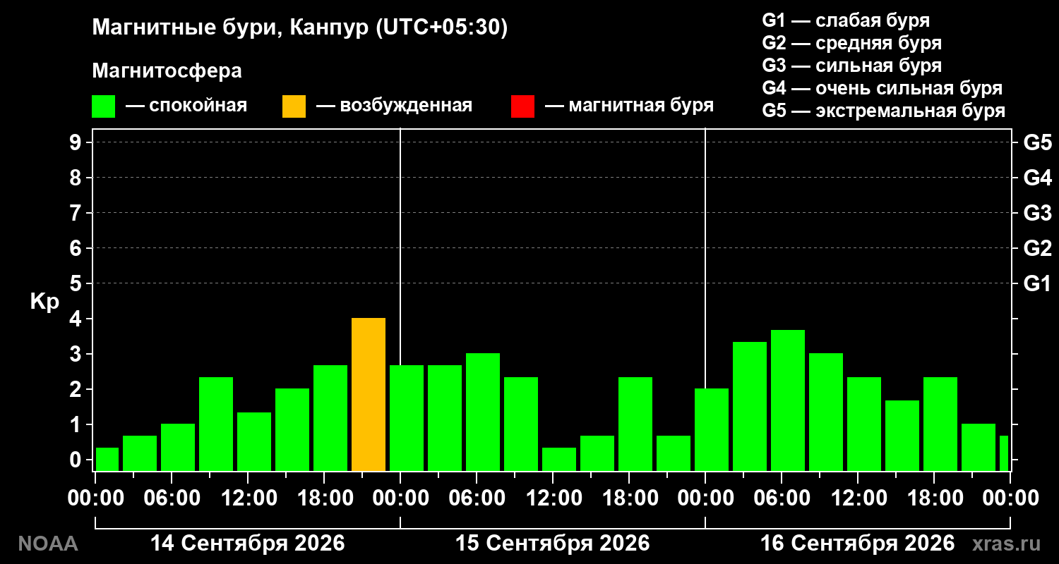Геомагнитный индекс Kp за 3 суток