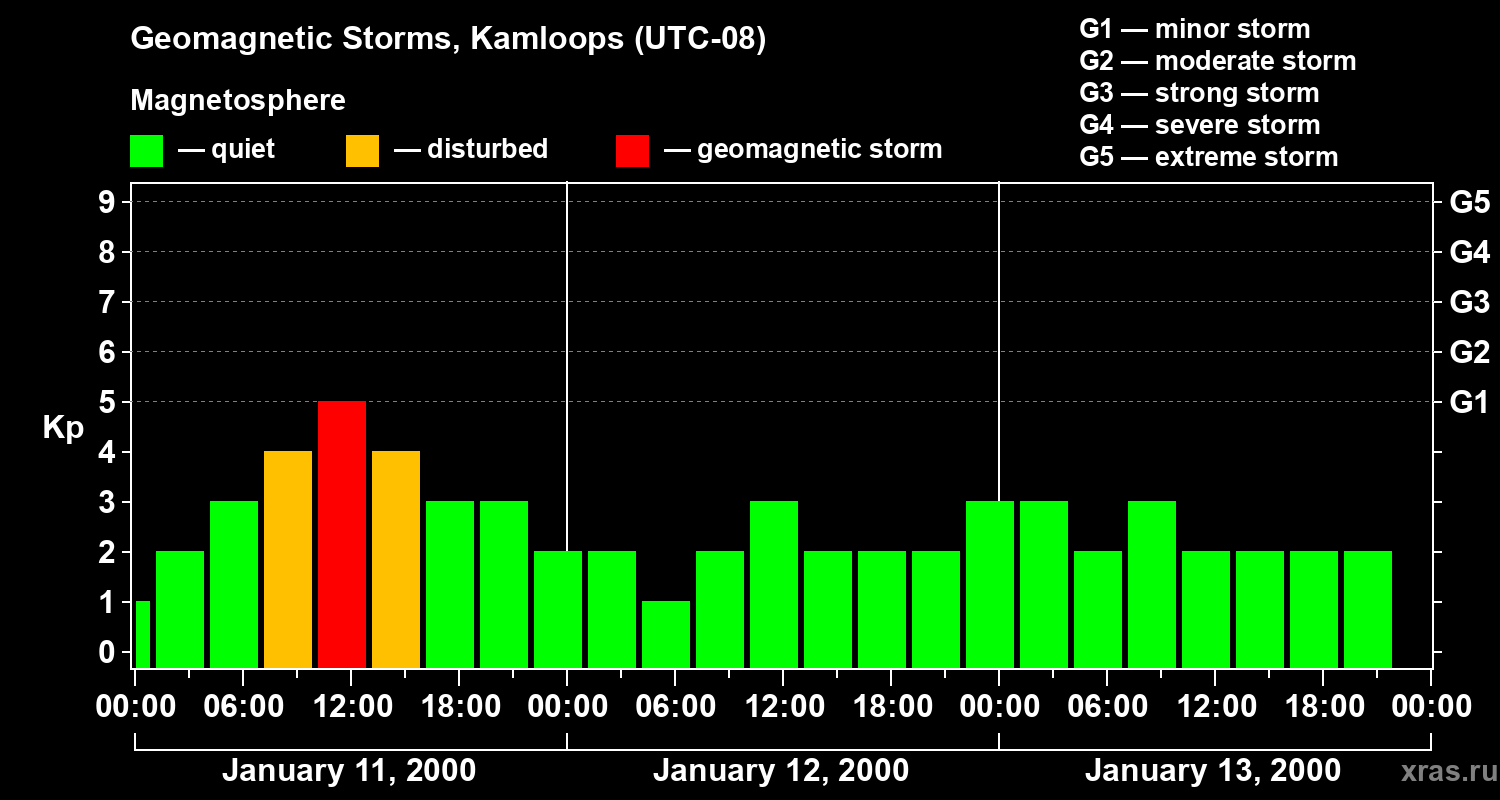 Changes in the geomagnetic index Kp