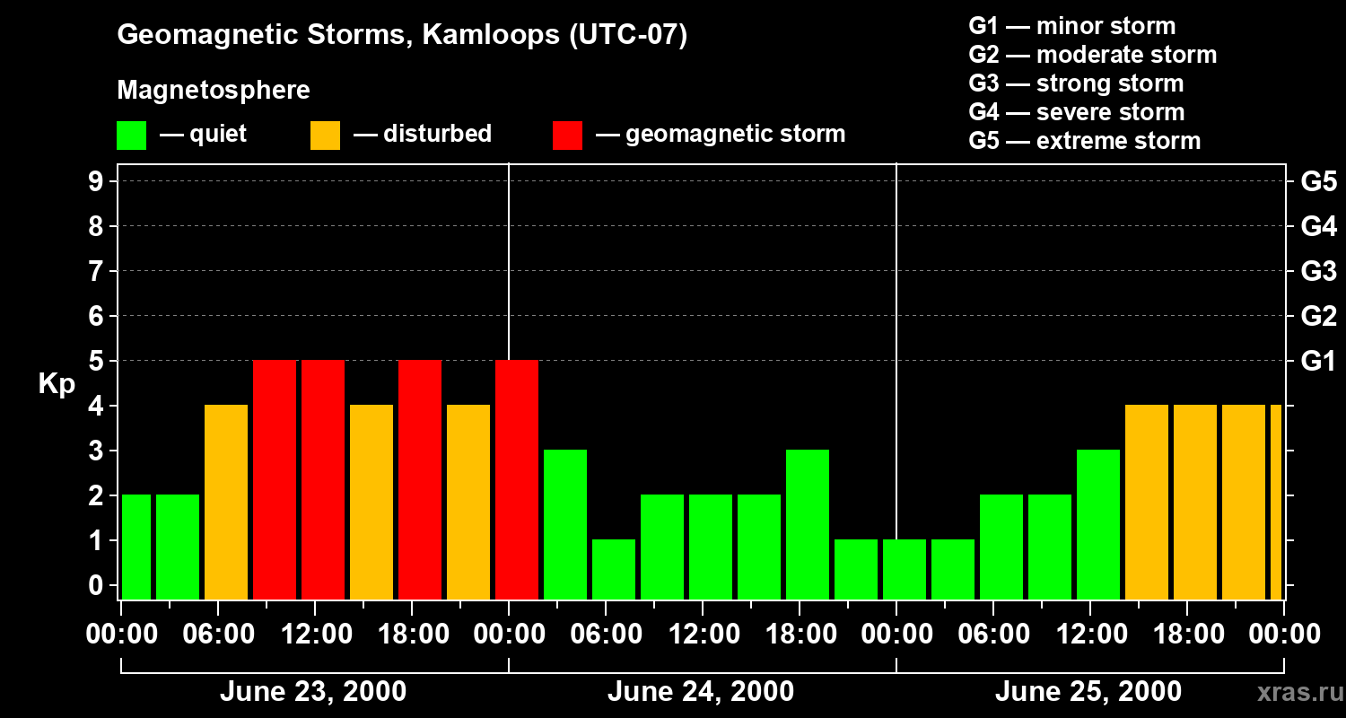 Changes in the geomagnetic index Kp