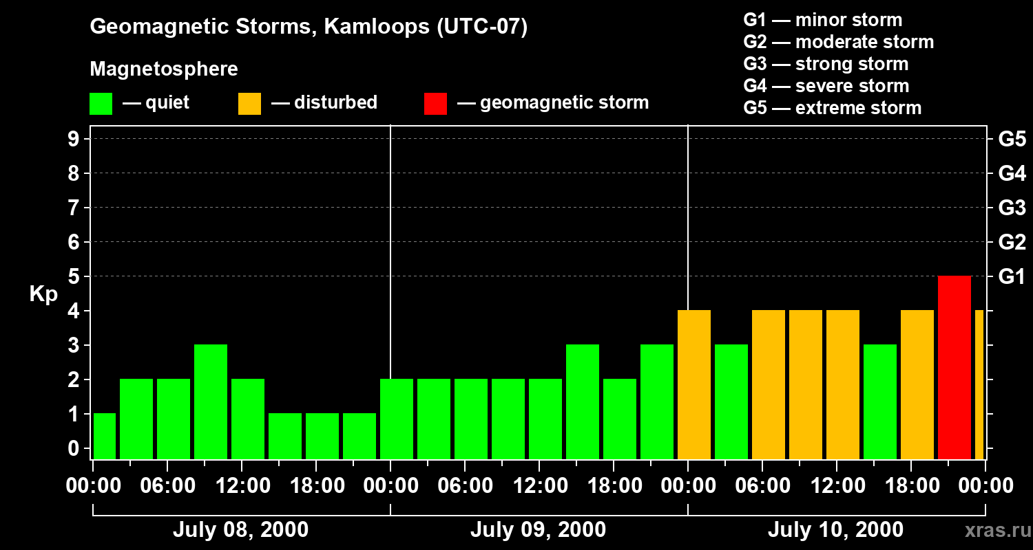 Changes in the geomagnetic index Kp
