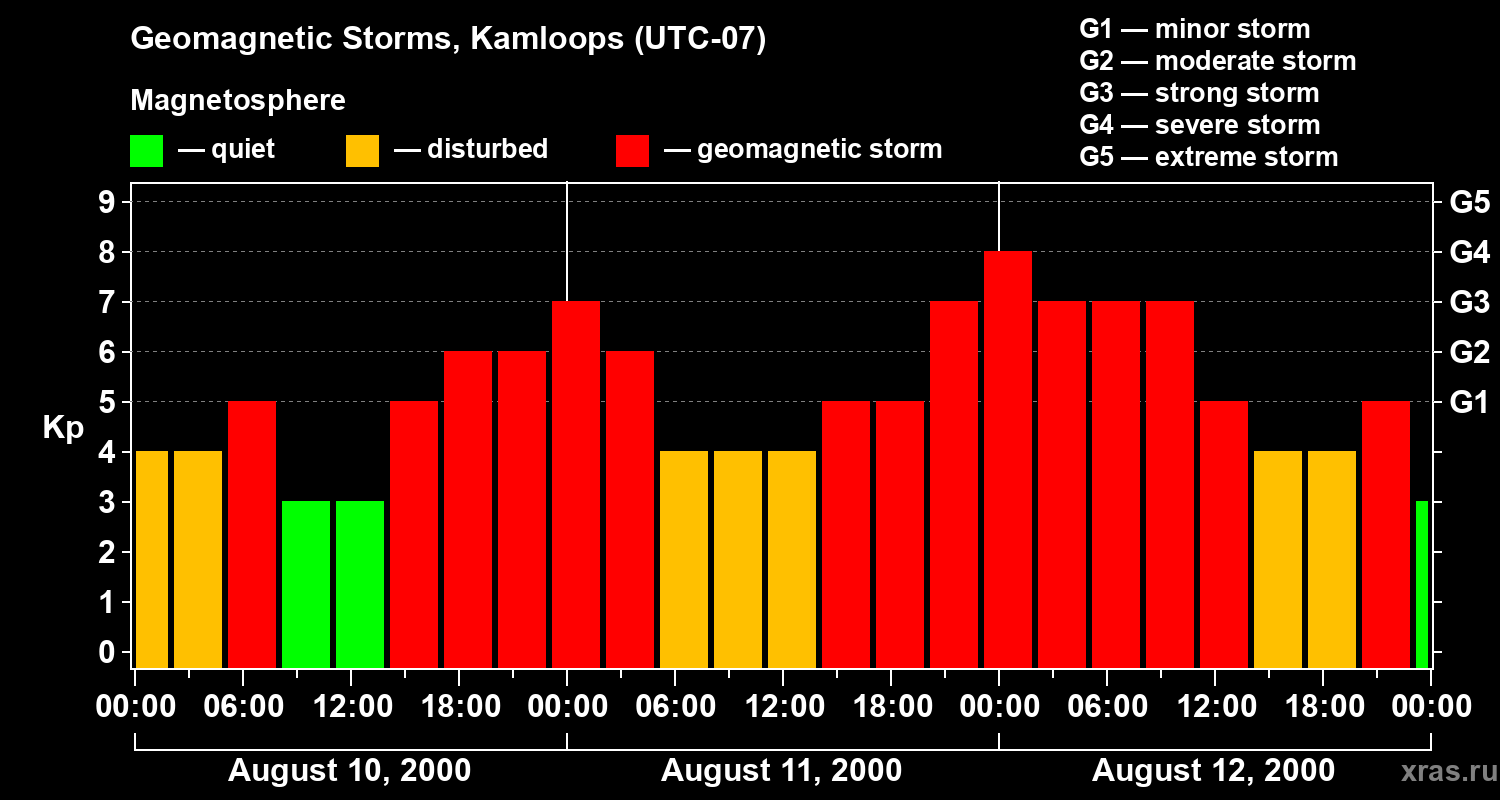 Changes in the geomagnetic index Kp