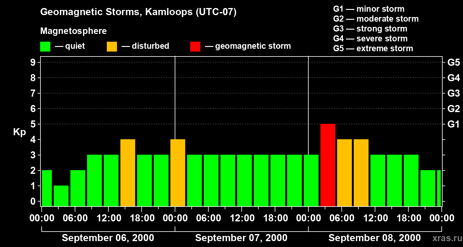 Changes in the geomagnetic index Kp