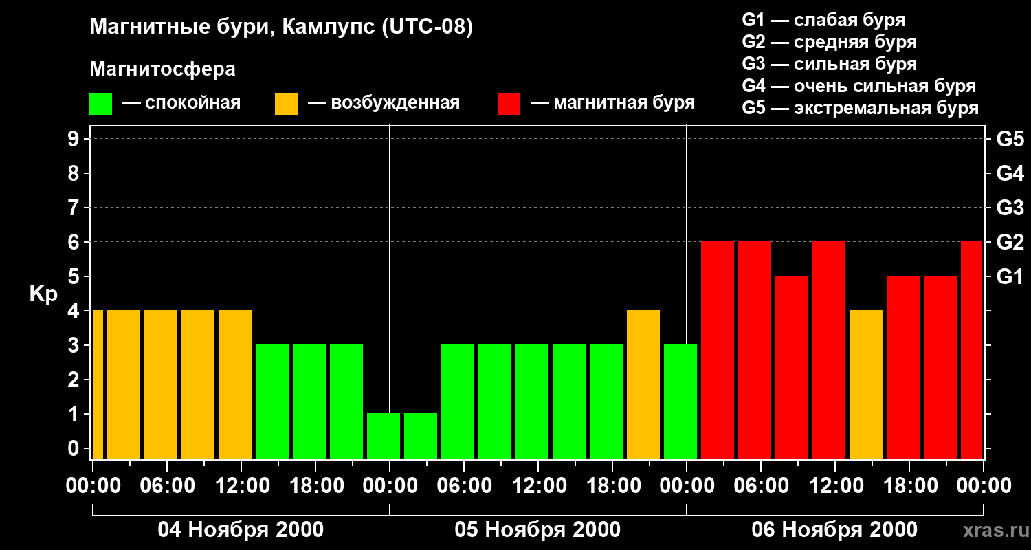 Изменения геомагнитного индекса Kp