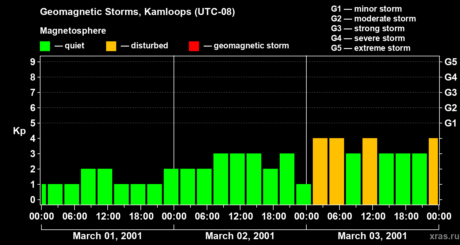 Changes in the geomagnetic index Kp