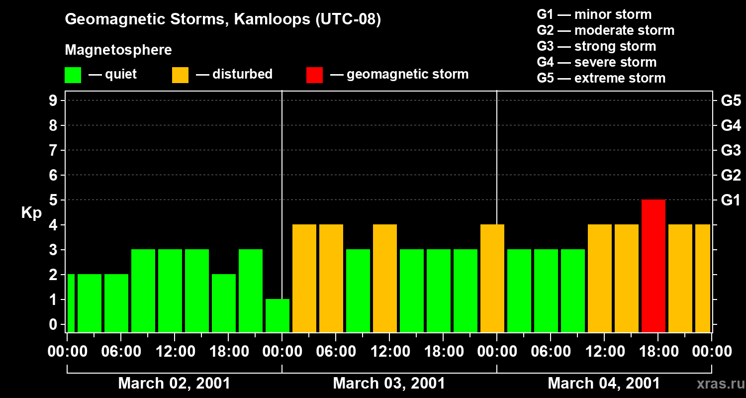 Changes in the geomagnetic index Kp