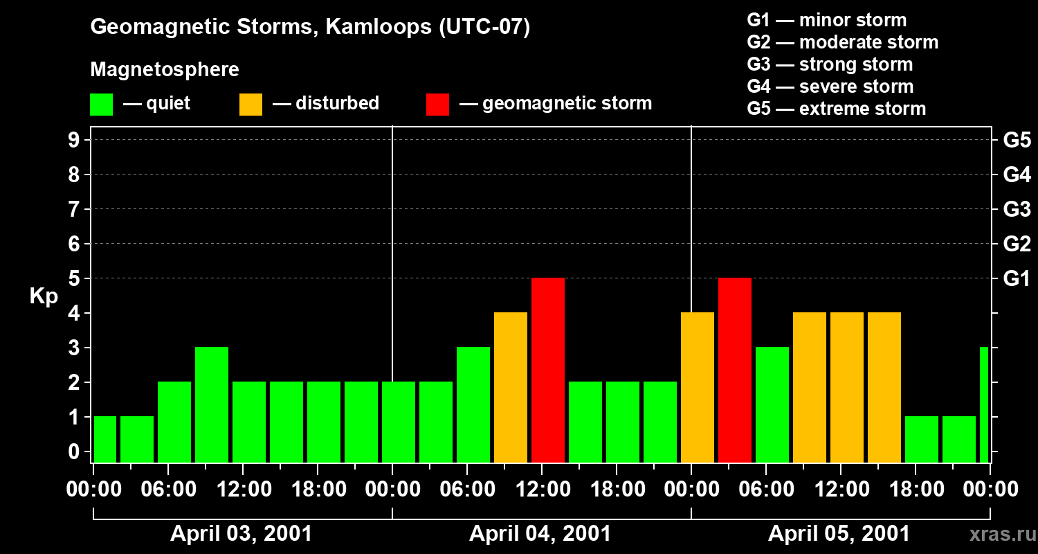 Changes in the geomagnetic index Kp