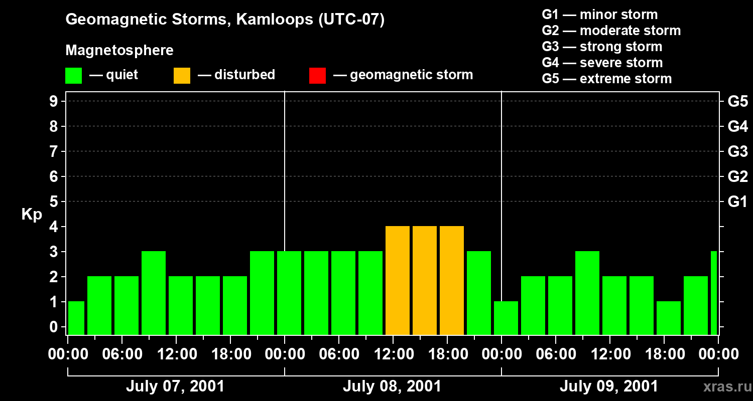 Changes in the geomagnetic index Kp