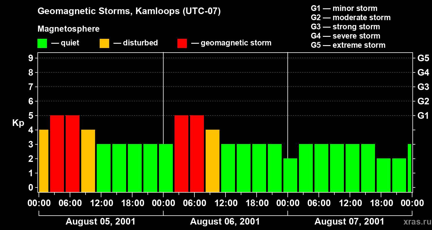 Changes in the geomagnetic index Kp