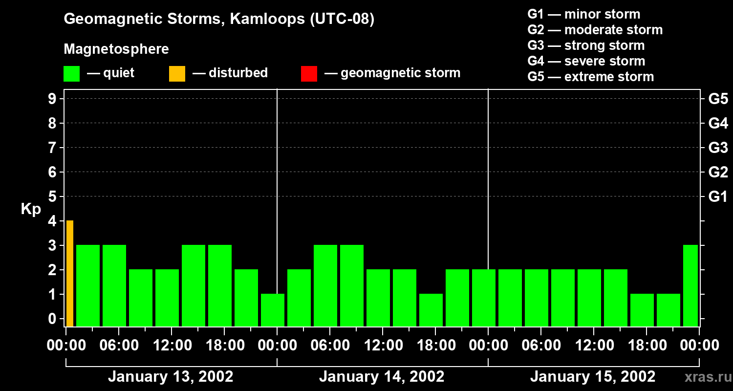 Changes in the geomagnetic index Kp
