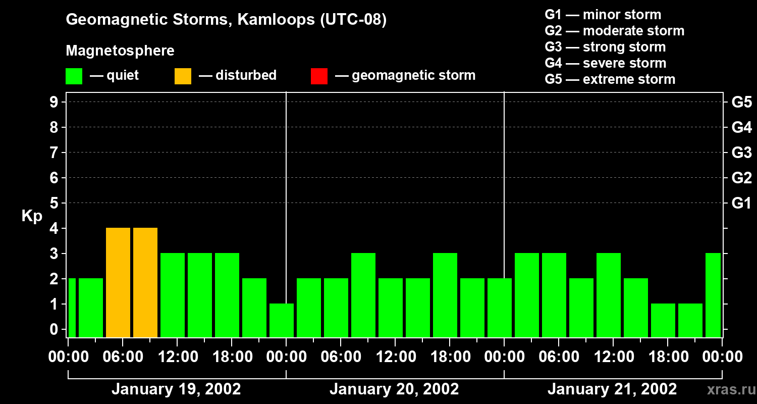 Changes in the geomagnetic index Kp