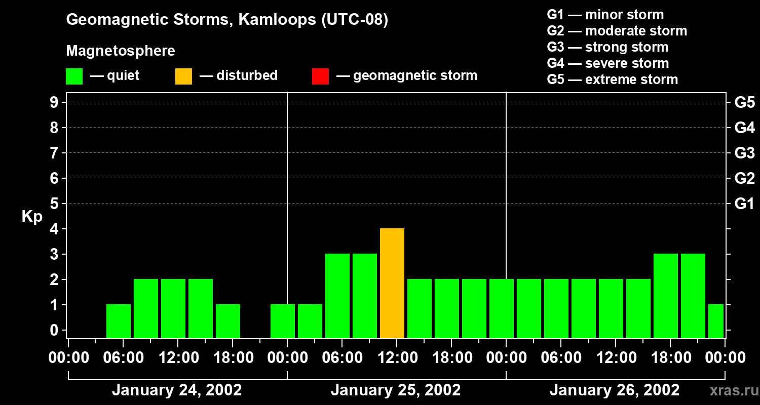 Changes in the geomagnetic index Kp