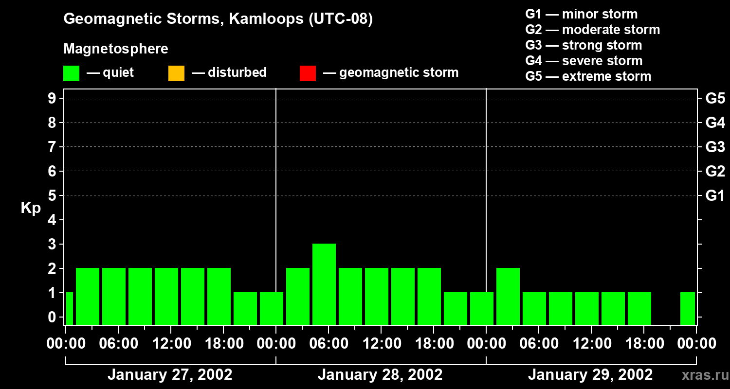 Changes in the geomagnetic index Kp