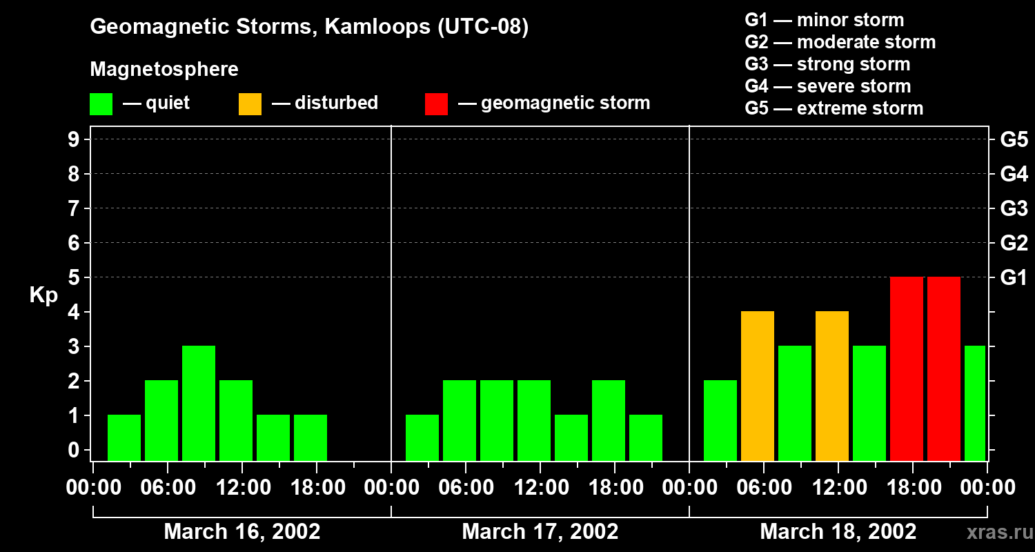 Changes in the geomagnetic index Kp