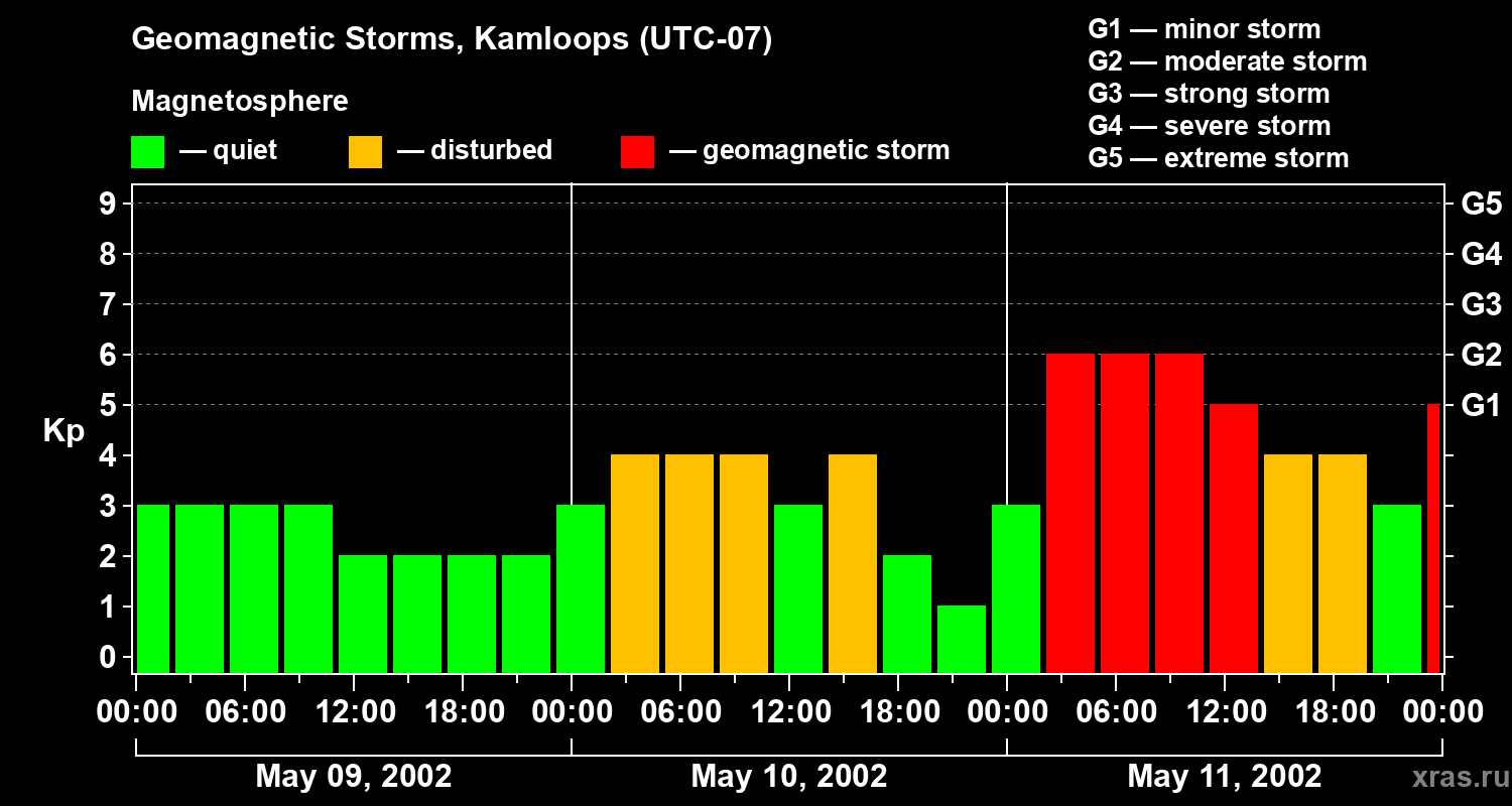 Changes in the geomagnetic index Kp