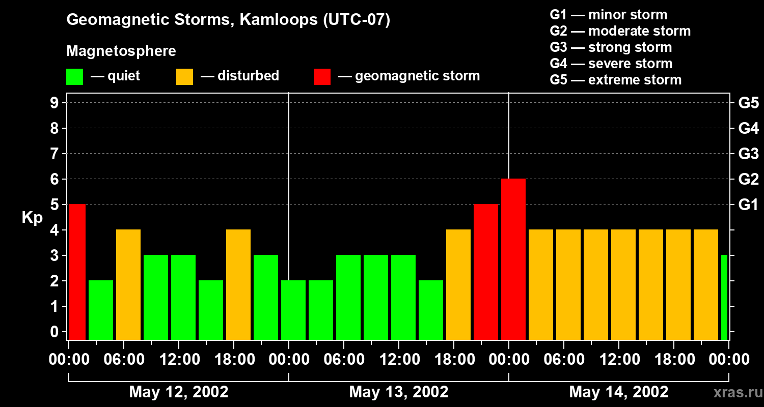 Changes in the geomagnetic index Kp