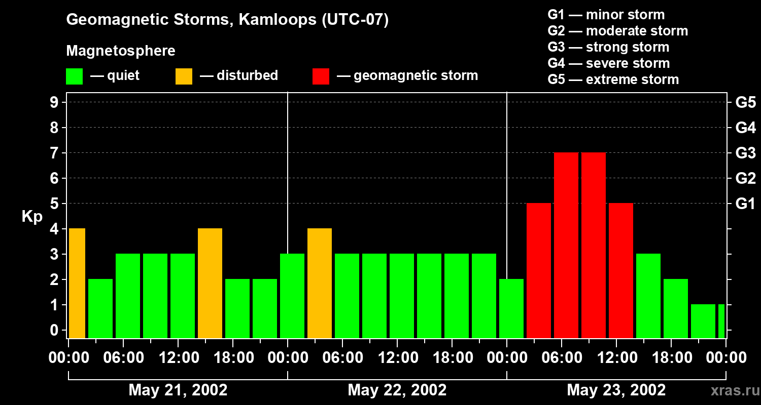 Changes in the geomagnetic index Kp
