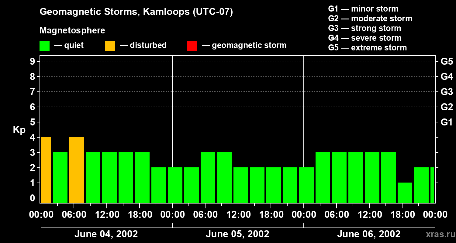 Changes in the geomagnetic index Kp