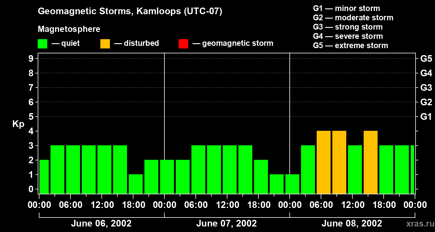 Changes in the geomagnetic index Kp