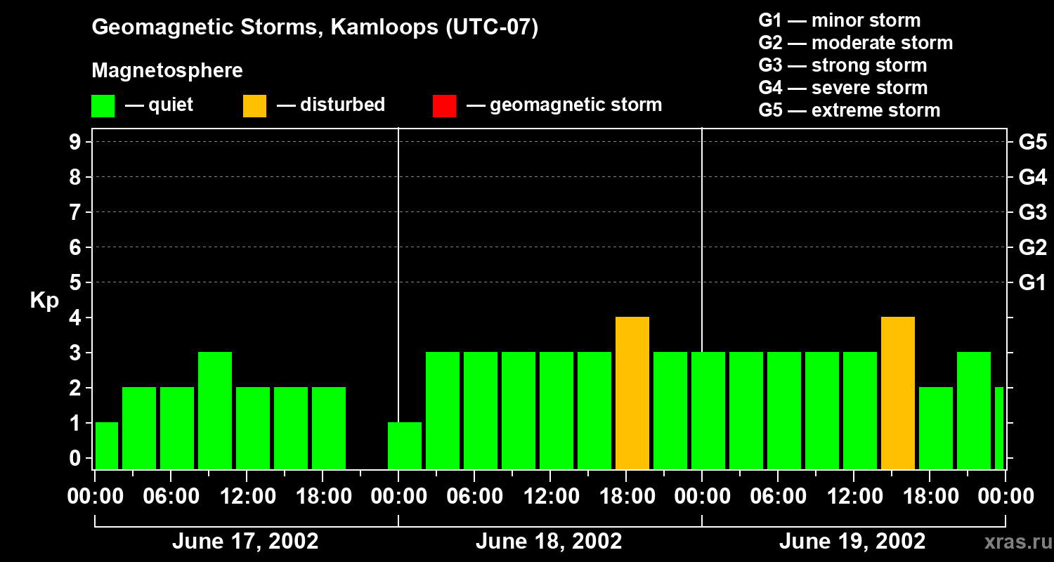 Changes in the geomagnetic index Kp