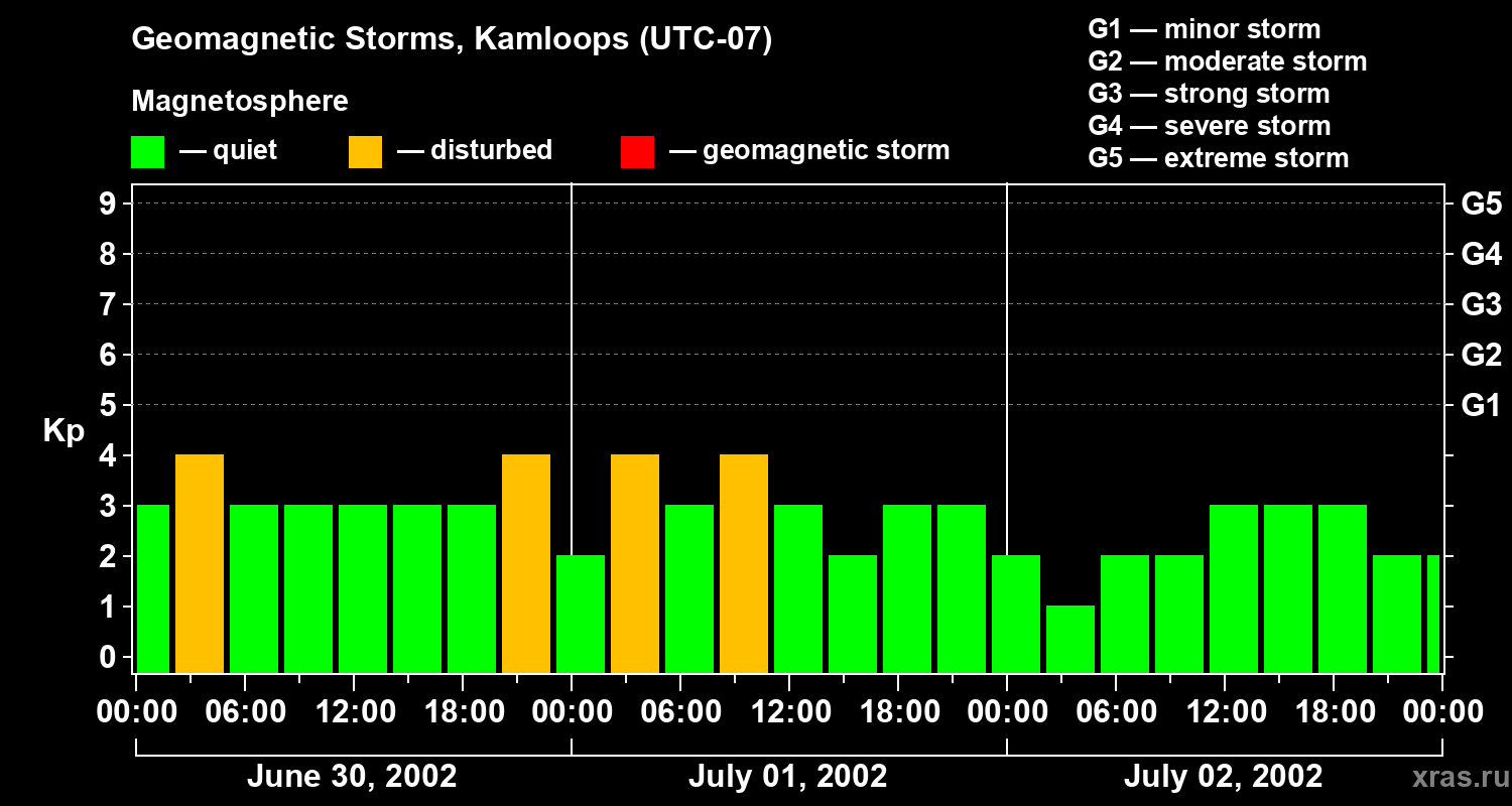 Changes in the geomagnetic index Kp