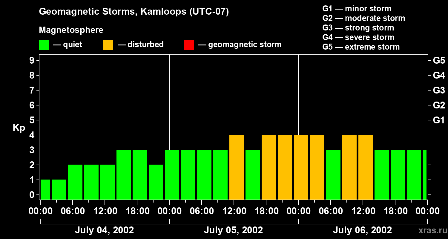 Changes in the geomagnetic index Kp