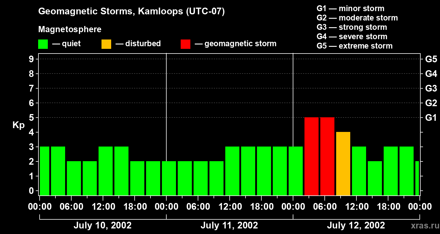 Changes in the geomagnetic index Kp