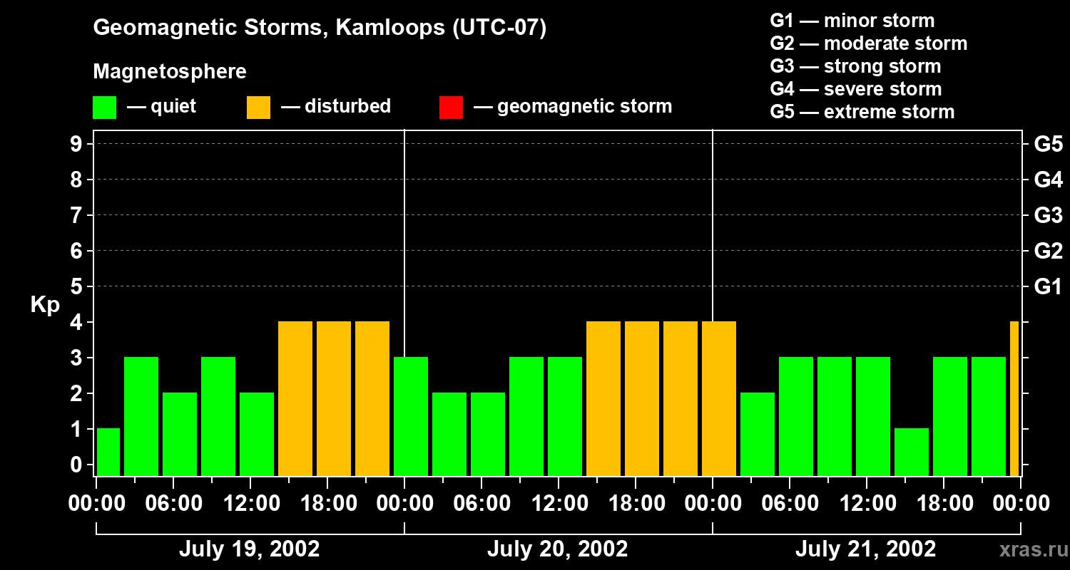 Changes in the geomagnetic index Kp