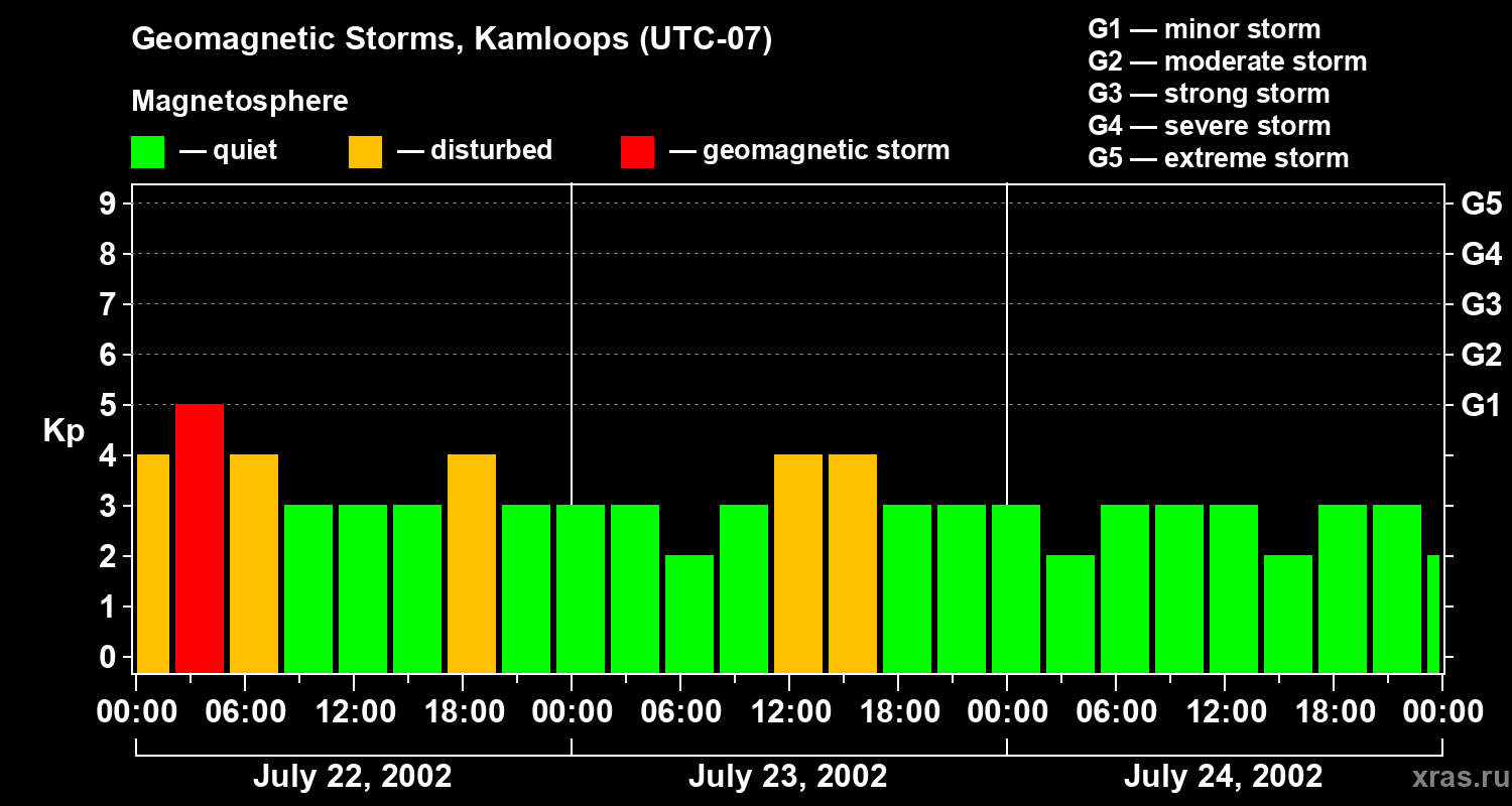 Changes in the geomagnetic index Kp