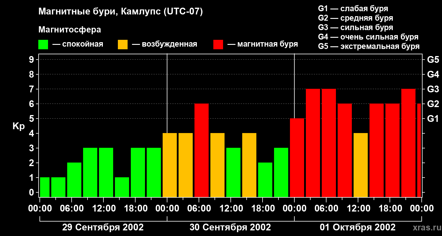 Изменения геомагнитного индекса Kp