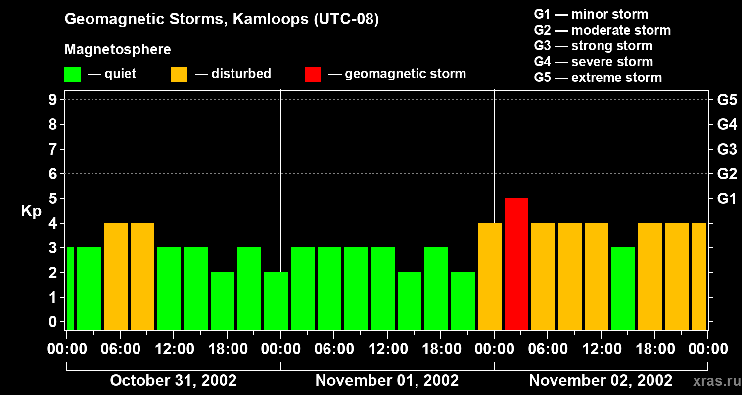 Changes in the geomagnetic index Kp