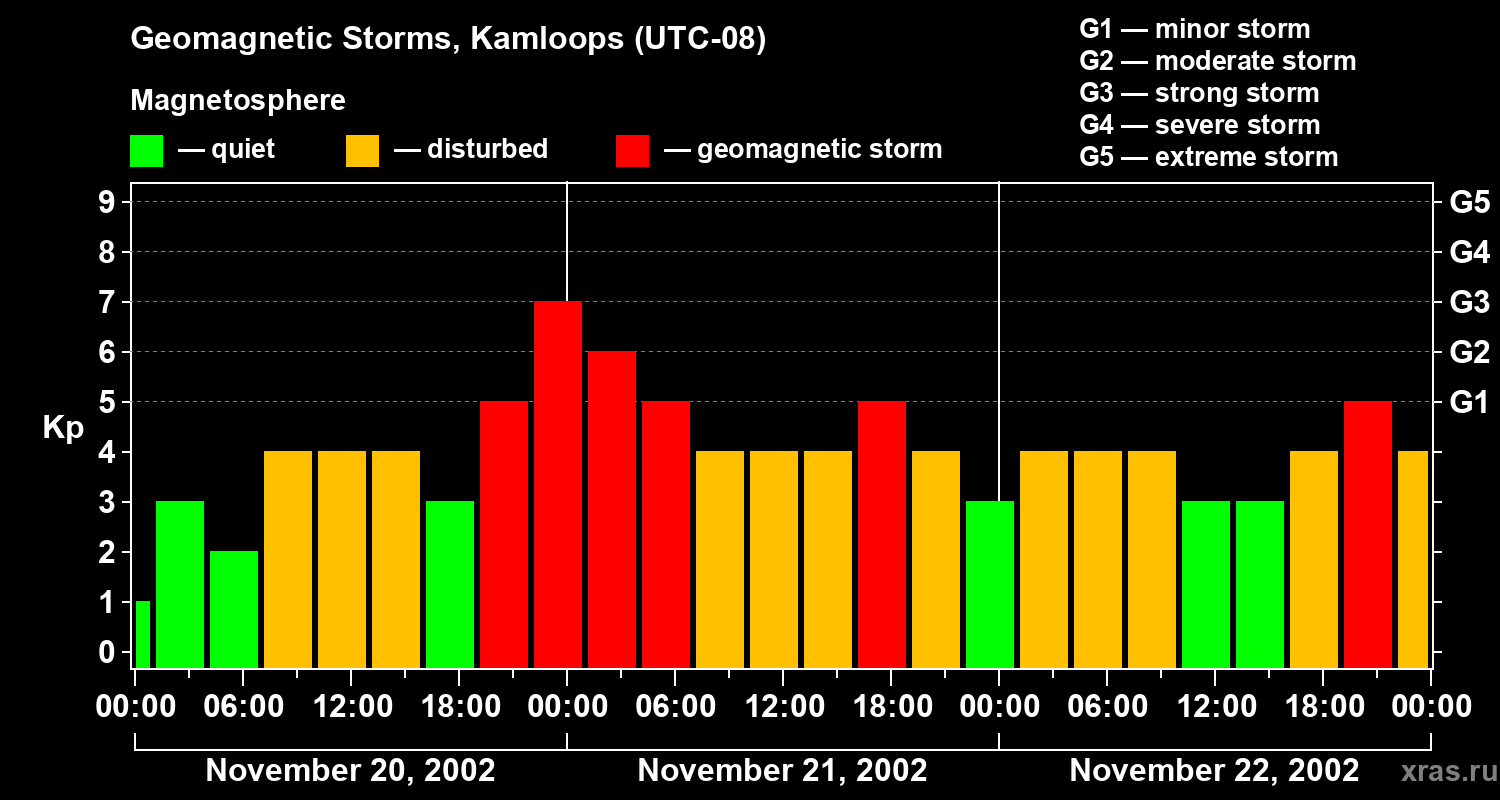 Changes in the geomagnetic index Kp