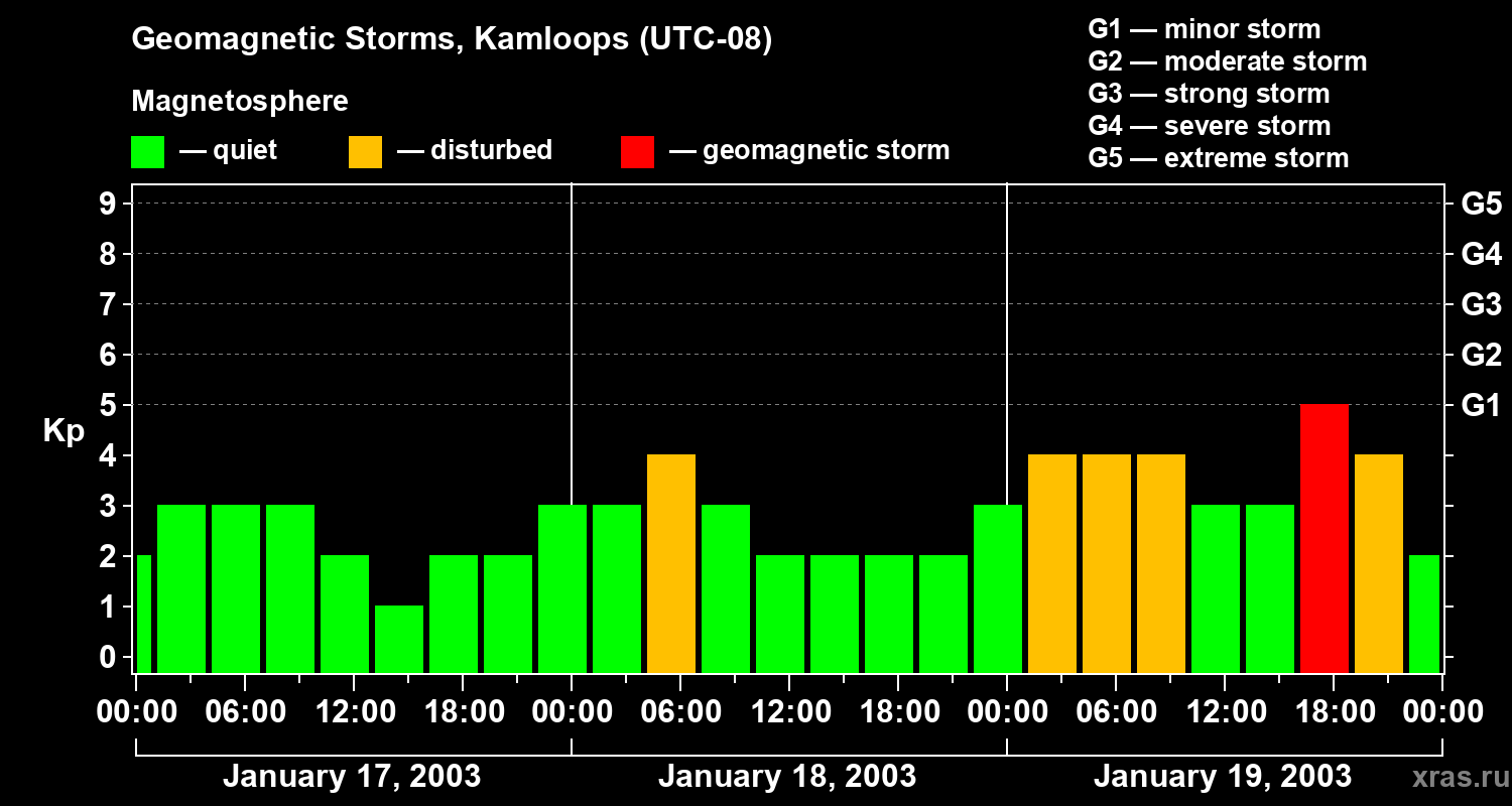 Changes in the geomagnetic index Kp