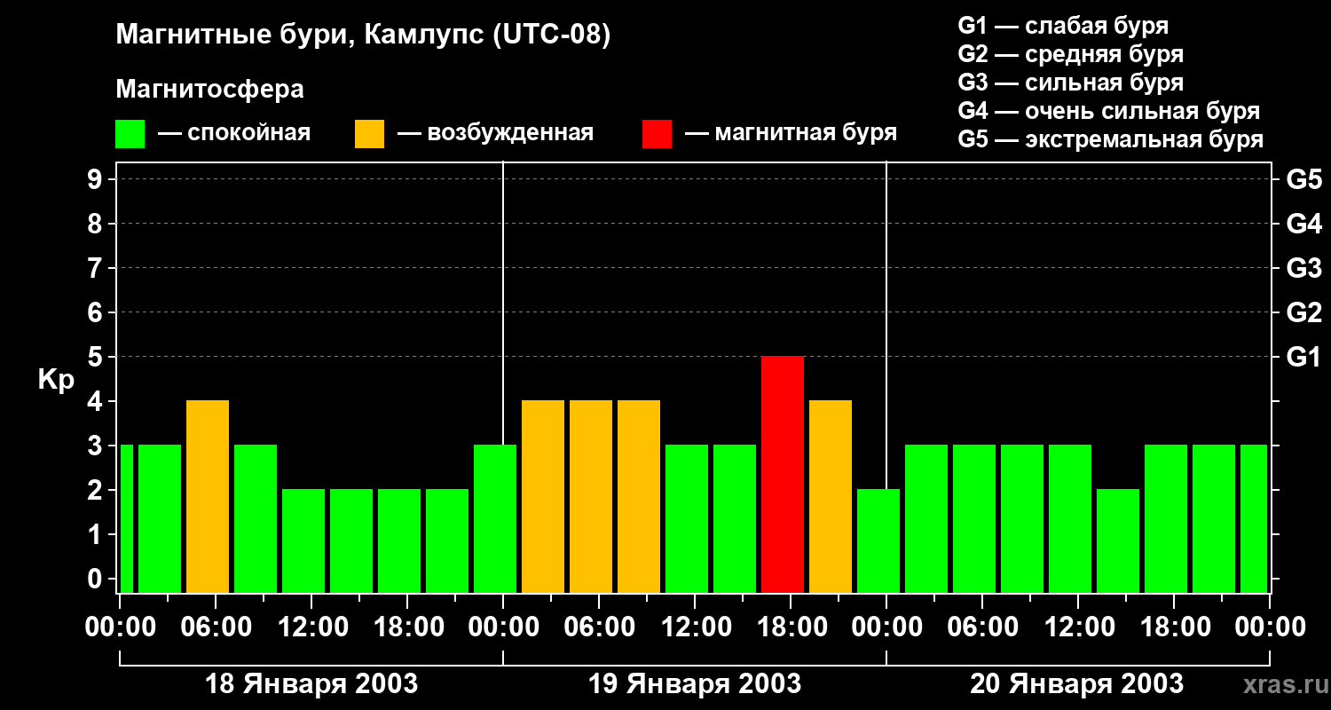Изменения геомагнитного индекса Kp
