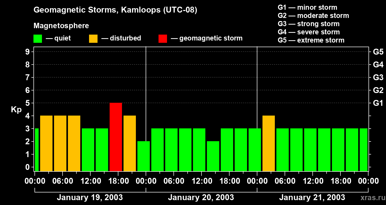 Changes in the geomagnetic index Kp
