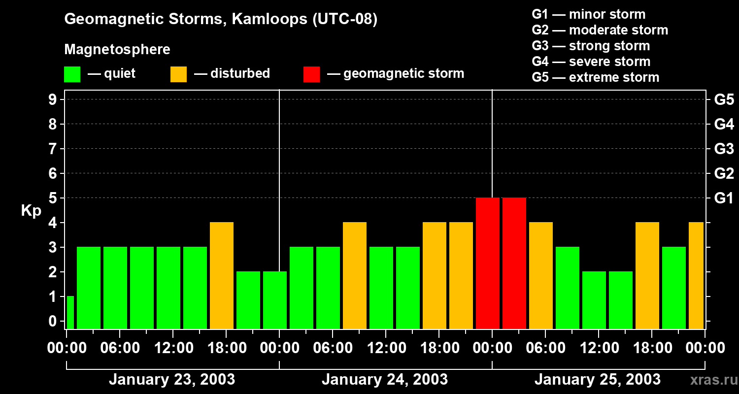 Changes in the geomagnetic index Kp